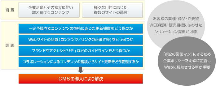 現在の時代背景、課題